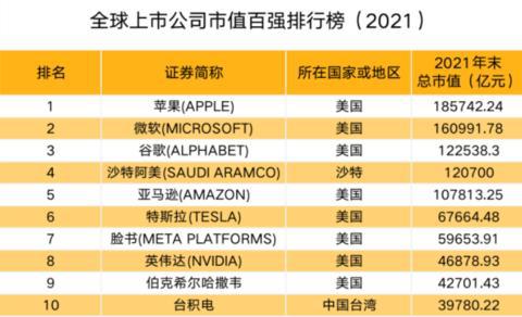 2021年末全球上市公司市值排名 11家中國(guó)公司入榜，騰訊阿里跌出前十，軟件開(kāi)發(fā)與運(yùn)維服務(wù)賽道成焦點(diǎn)